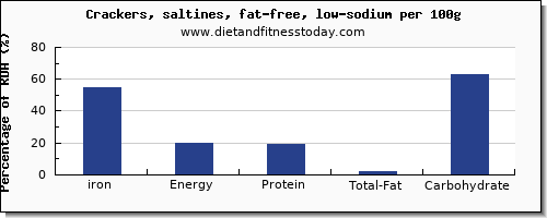 iron and nutrition facts in saltine crackers per 100g